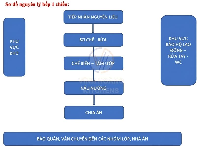 Mô hình thiết kế bếp ăn một chiều