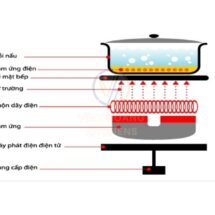 Bếp hầm từ là gì? Cấu tạo và nguyên lý hoạt động