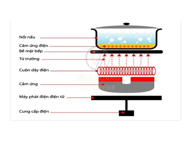 Nguyên lý hoạt động của bếp hầm