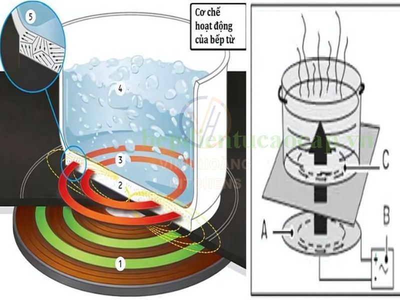 Nguyên lý hoạt động của bếp từ
