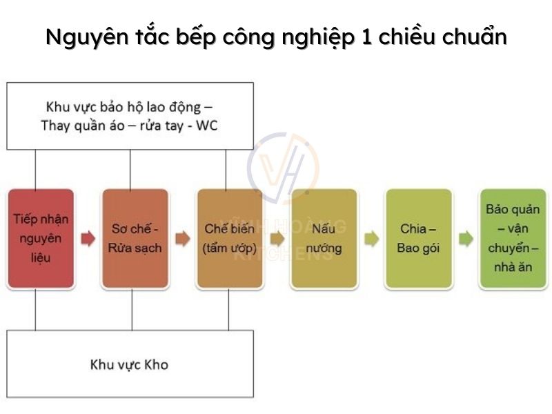 Nguyên tắc bếp công nghiệp 1 chiều chuẩn