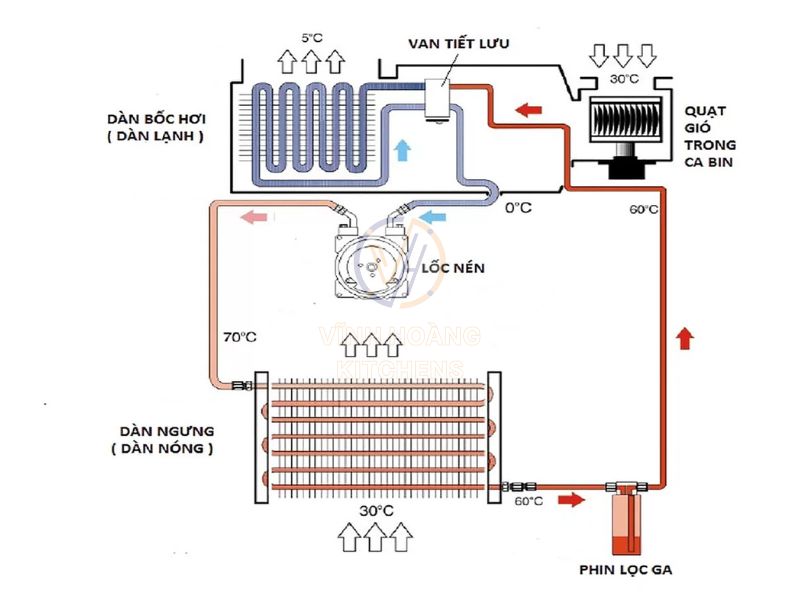 Nguyên lý hoạt động của tủ mát công nghiệp