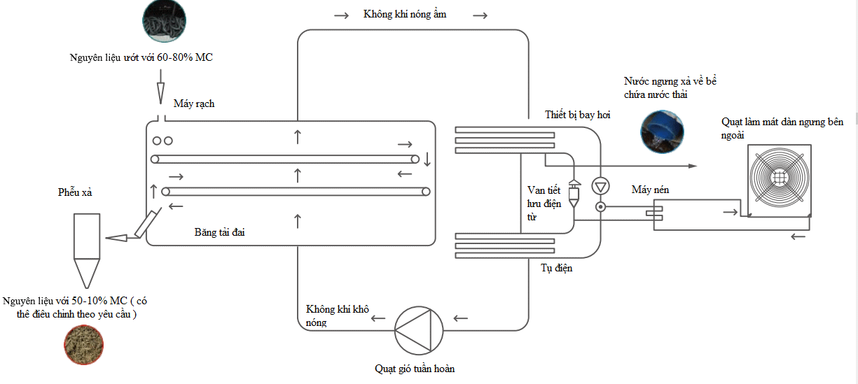 Nguyên lý hoạt động của tủ sấy